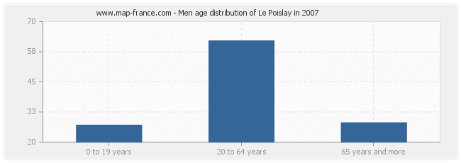 Men age distribution of Le Poislay in 2007